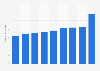 Number of people equipped with a smartphone with NFC in France 2015-2016