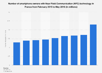 Number of people equipped with a smartphone with NFC in France 2015-2016
