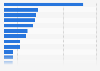 Italy: number of domestic tourist arrivals in 2014, by region of origin