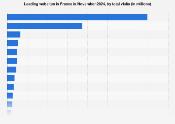 Websites ranked by unique visitors per month in France 2017