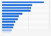 Major electrical household appliances sales value in Norway 2016, by type of product