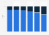 Italy: share of foreign tourist arrivals in 2015, by accommodation type