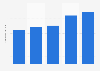 Brazil: internet download speed 2016-2017, by quarter