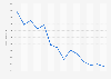 Phone sales and hire: Movistar's income in Spain 2006-2015