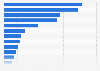 Italy: number of British tourist arrivals in 2015, by region of destination