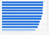 French airports: share of low-cost air passenger traffic 2016