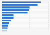 Italy: number of overnight stays of British tourist in 2015, by region of destination