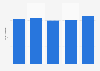 Italy: annual expenditure of tourists from Germany 2011-2015