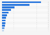 Italy: number of German tourist arrivals in 2015, by region of destination