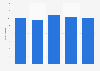 Italy: annual expenditure of tourists from Austria 2011-2015