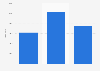 Number of books in UAE public libraries 2014-2016