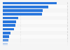 Italy: number of Spanish tourist arrivals in 2015, by region of destination