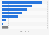 Smartphone and tablet users' reasons to uninstall apps in Spain 2016