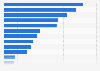 Italy: number of French tourist arrivals in 2015, by region of destination