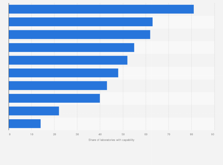 Statistic: Share of publicly funded forensic crime labs in the United Stats in 2014, by forensic functions performed*