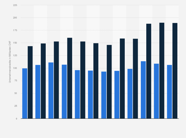 Statistik: Volumen der Unternehmenskredite von Großbanken in der Schweiz von 2011 bis 2022 (in Milliarden CHF)