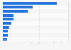 Most downloaded and used smartphone apps in Spain as of September 2016