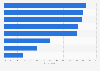 Motives for internet use in France 2016