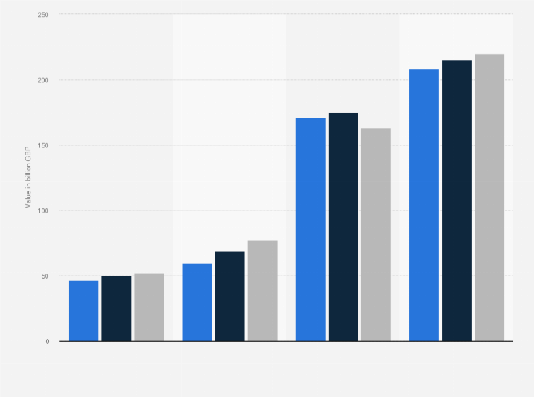 Commercial Property Investment Value Uk 2018 Statista