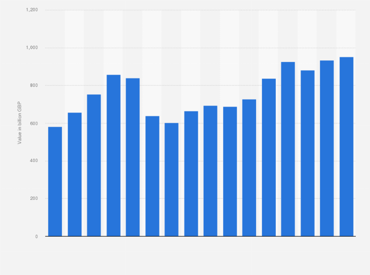 Commercial Property Capital Value 2003 2018 Statistic Statista
