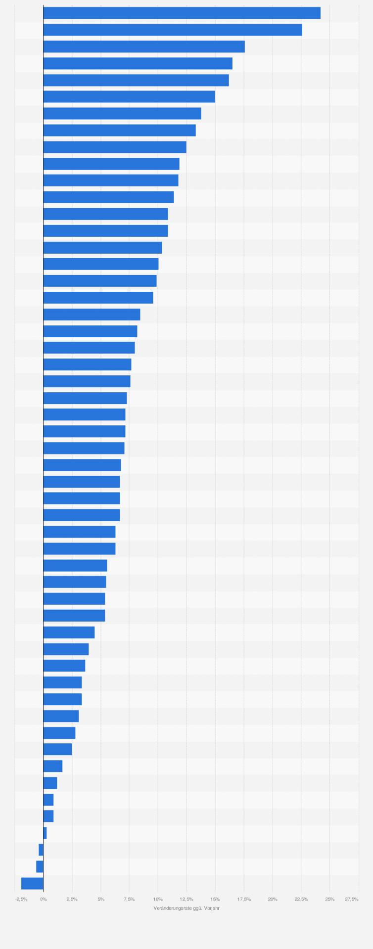 Statistik: Umsatzentwicklung der Konsumgütermärkte in Deutschland nach Warengruppen im Jahr 2022 (gegenüber dem Vorjahr)