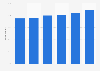 Italy: percentage of commuters during the weekdays 2012- 2016