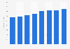 Research and development domestic spending in the French chemical industry 2009-2013