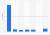 Number of days a week liqueur drinkers in the UK drink liqueurs 2017