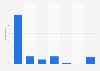 Number of days a week gin drinkers in the UK drink gin 2017