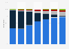 Brazil: most commonly used media 2016, by age