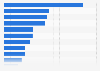 Plastics industry revenue in France in 2014, by region