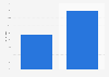 Umfrage zum Betreiben eines YouTube-Channels unter Influencern nach Geschlecht 2017
