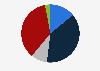 Survey on the book purchase number in the last year in Norway 2007-2017