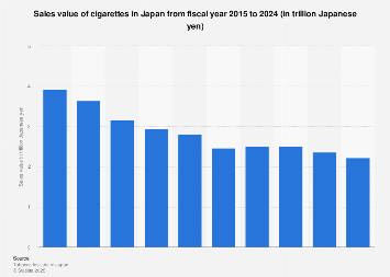 Japan: sales value of cigarettes 2024| Statista