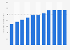 Number of rail transport passengers in India 2007-2015