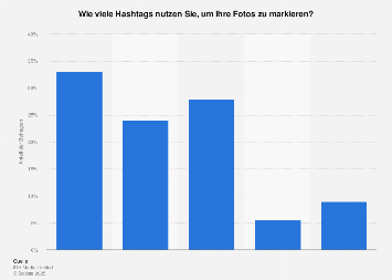 Umfrage unter Influencern zur Anzahl genutzter Hashtags beim Posten von Fotos 2017
