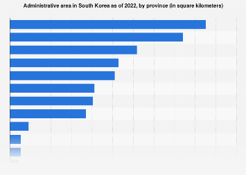 Administrative area in South Korea 2017, by province