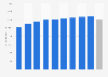 Median monthly salary of employees in the library industry in Sweden 2016