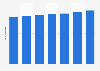 Volume of foodservice coffee sold in the U.S. 2010-2016