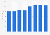 Orange: total revenue in Spain 2012-2015