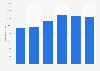Number of car registrations in the province of Naples in Italy 2013-2018