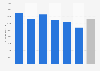 Median monthly salary of employees in the translation industry in Sweden 2016