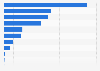 McDonald's purchase volume in Spain in 2014, by product
