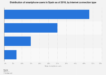 Smartphone user distribution by internet connection type in Spain 2016