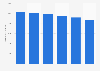 Operating income of Nordea 2012-2017