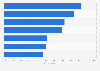 Brazil: preferences about connected devices 2017