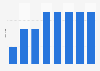 South Korea's Shinsegae outlet stores number 2010-2017