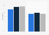 U.S. residents that used a condom at last sexual intercourse 2002-2015, by gender