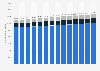 Number of housings in France 2010-2016, by type