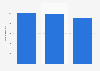 Number of films on Viaplay in selected Nordic countries 2016